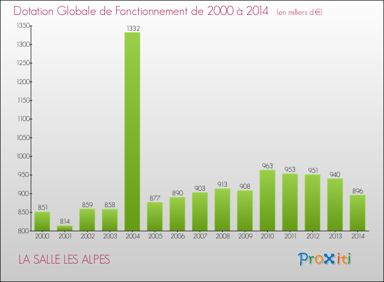 Evolution du montant de la Dotation Globale de Fonctionnement pour la commune de LA SALLE LES ALPES de 2000 à 2014 Evolution du montant de la Dotation Globale de Fonctionnement pour LA SALLE LES ALPES de 2000 à 2014